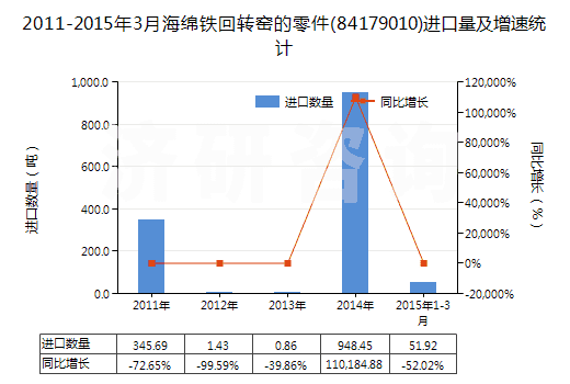 2011-2015年3月海綿鐵回轉(zhuǎn)窯的零件(84179010)進(jìn)口量及增速統(tǒng)計(jì) 2011-2015年3月海綿鐵回轉(zhuǎn)窯的零件(84179010)進(jìn)口量及增速統(tǒng)計(jì)